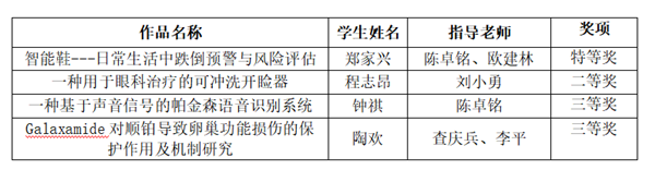 喜讯！我院首获暨南大学“挑战杯”特等奖